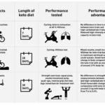 Why Keto Periodization Fails Elite Athletes