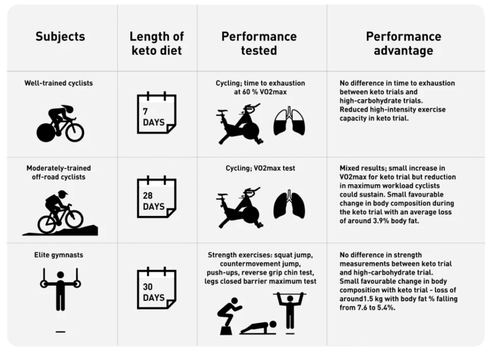 Why Keto Periodization Fails Elite Athletes